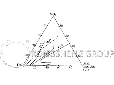Fig.1 Solubility Diagram of Al203, MgO, CaO, ZrO in SiO2 FeO Slag at 1500℃